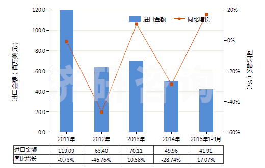 2011-2015年9月中國(guó)經(jīng)摻雜電子工業(yè)單晶硅棒（7.5cm≤直徑＜30cm）(HS28046119)進(jìn)口總額及增速統(tǒng)計(jì)